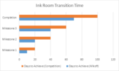 Bar chart titled "Ink Room Transition Time" comparing days to achieve competition and days to achieve MMR across four milestones, with completion taking the longest time.