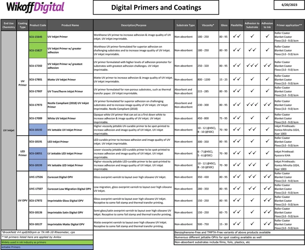 Table listing digital primers and coatings by Wikoff Digital, showing product details, descriptions, substrate types, viscosity, roles, flexibility, adhesion, and primer applications.