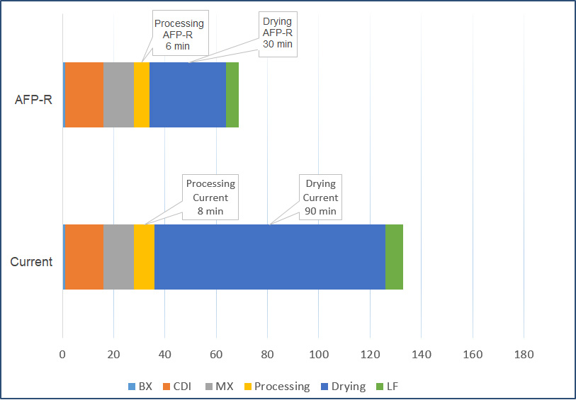 Bar chart comparing time spent on steps in AFP-R and Current processes, with AFP-R showing reduced drying and processing times compared to Current.