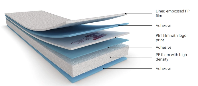 Cross-sectional diagram showing five labeled layers: embossed PP film liner, adhesive, PET film with logo, adhesive, high-density PE foam, and adhesive.
