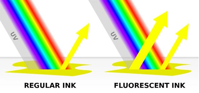 Diagram comparing regular ink and fluorescent ink reflecting light; fluorescent ink shows a brighter, more upward-angled reflection than regular ink under UV light.