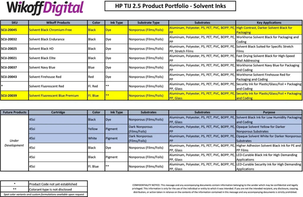 Table showing HP TIJ 2.5 solvent ink products by Wikoff Digital, listing SKUs, product names, colors, substrates, key applications, and cartridge compatibility.