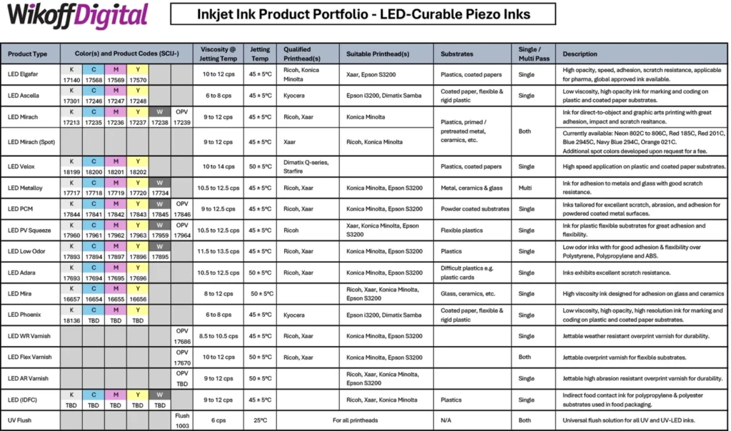 Inkjet ink product portfolio chart for LED-curable piezo inks, showing product types, codes, properties, printhead compatibility, substrates, and brief descriptions in a table format.