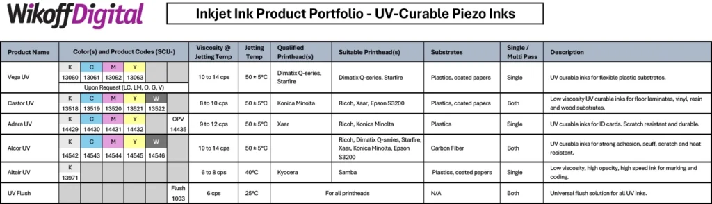A chart listing Wikoff Digital UV-curable piezo inkjet inks, with columns for product name, colors, viscosity, temperature, printers, substrates, use, and a brief description.