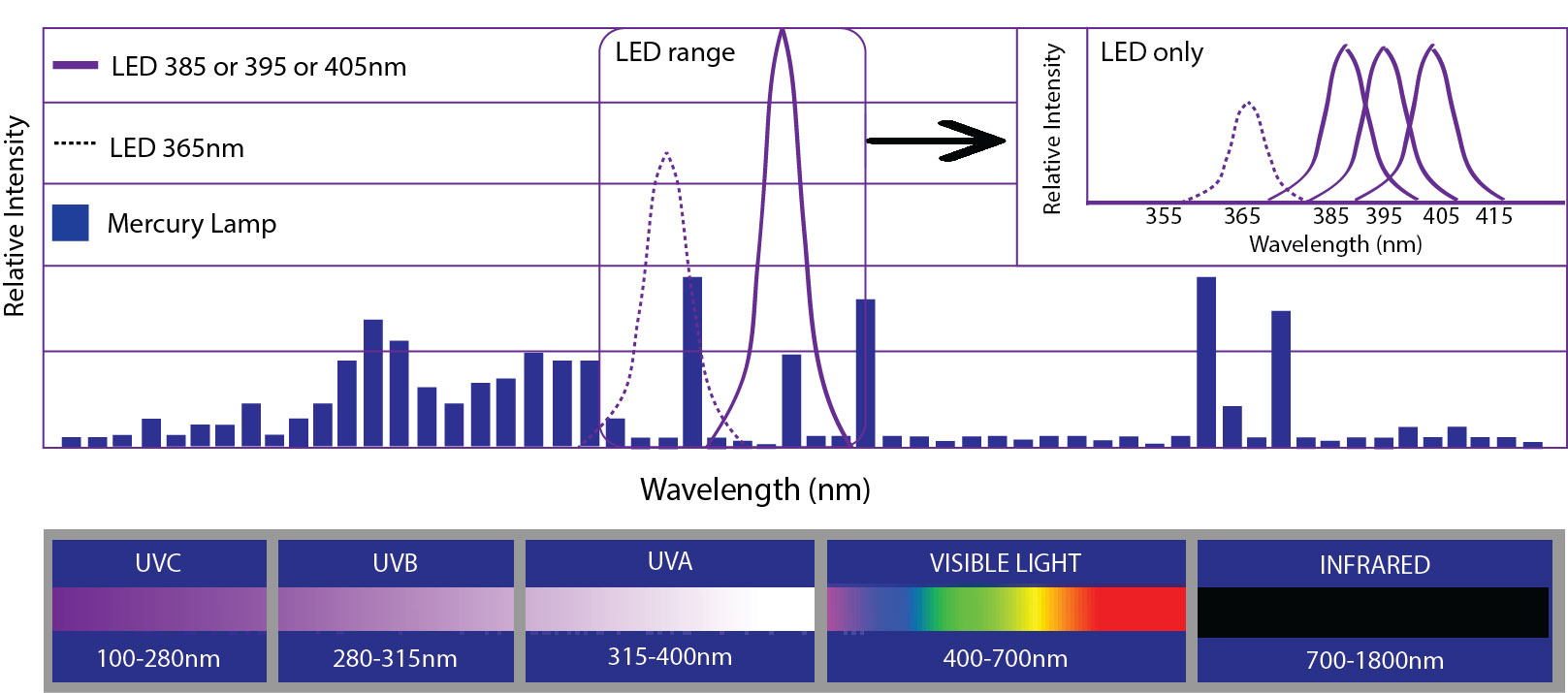 Graph comparing the spectral output of LEDs at 365nm, 385nm, 395nm, and 405nm with a mercury lamp across UV and visible light wavelengths, with labeled wavelength ranges.